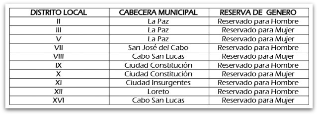REGISTRO DIPUTADOS LOCALES PAN BCS 2015