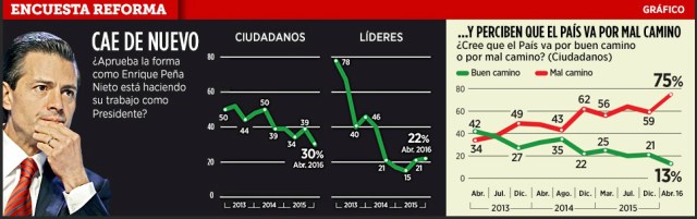 0 a enrique peña nieto encuesta reforma